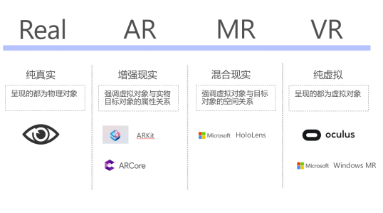 VR、AR、MR三者關系及區別